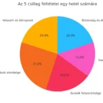 Az-5-csillag-feltételei-egy-hotel-számára